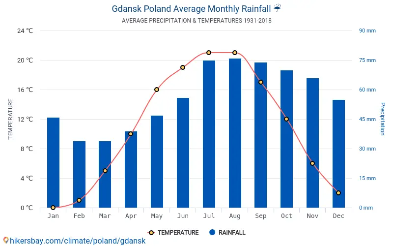 Tabela klimatyczna Gdańska Opady deszczu