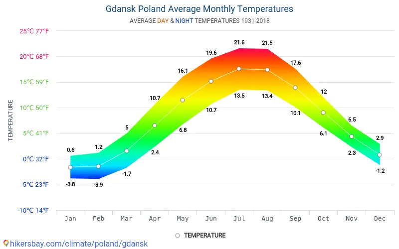 Tabela Klimatyczna Gdańska Temperatura