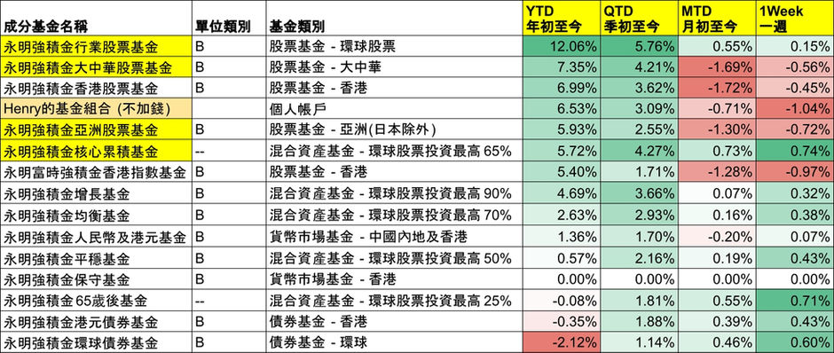 永明強積金一週表現更新(Jun10)