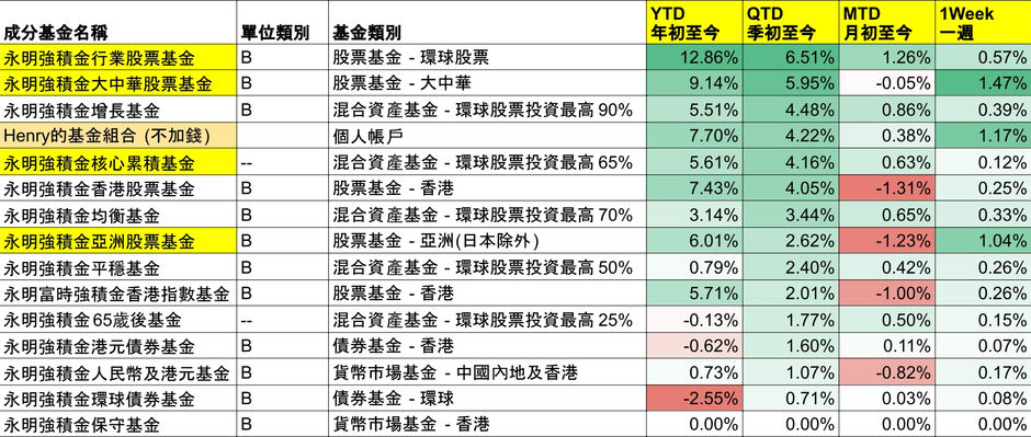 《永明彩虹強積金計劃：第二季表現分析》