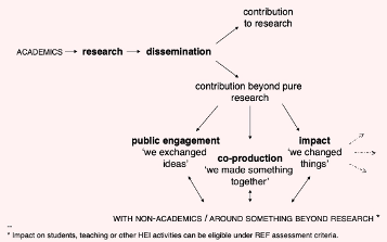 Modes of research contribution
