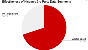 What percentage of spend targeting Hispanics is wasted?