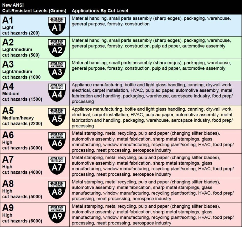 縮圖：食品業防割手套 A6