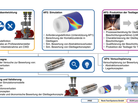 CP4WT (Coated Pins for Wind Turbines)