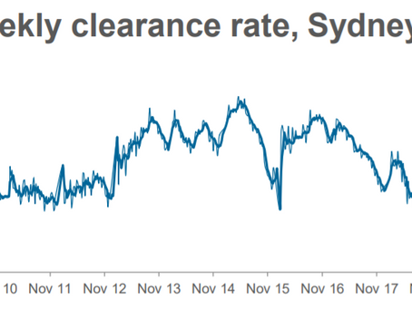Sydney Market Is On Track To Post A New Record High In 6 Months