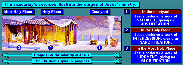 Justification, Sanctification, Glorification.gif