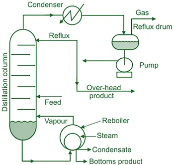 Molecular Distillation