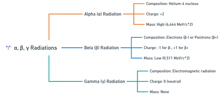 α, β, γ radiations
