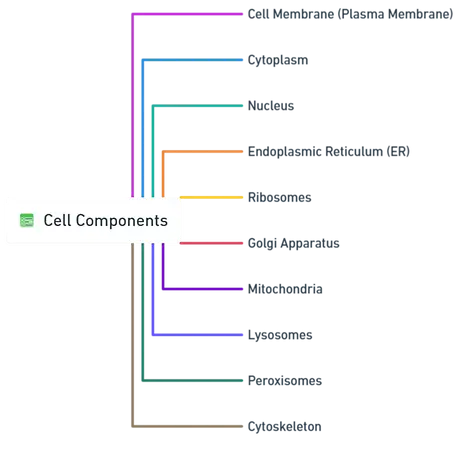 Cell Components