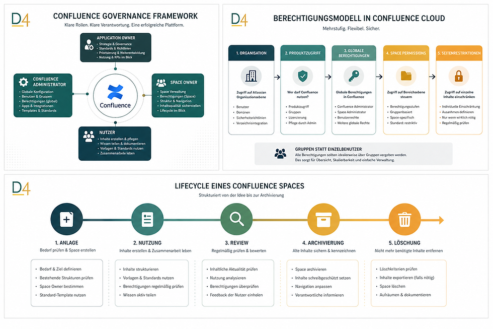 Confluence Cloud Administration – Die wichtigsten Aufgaben für Administratoren und Application Owner