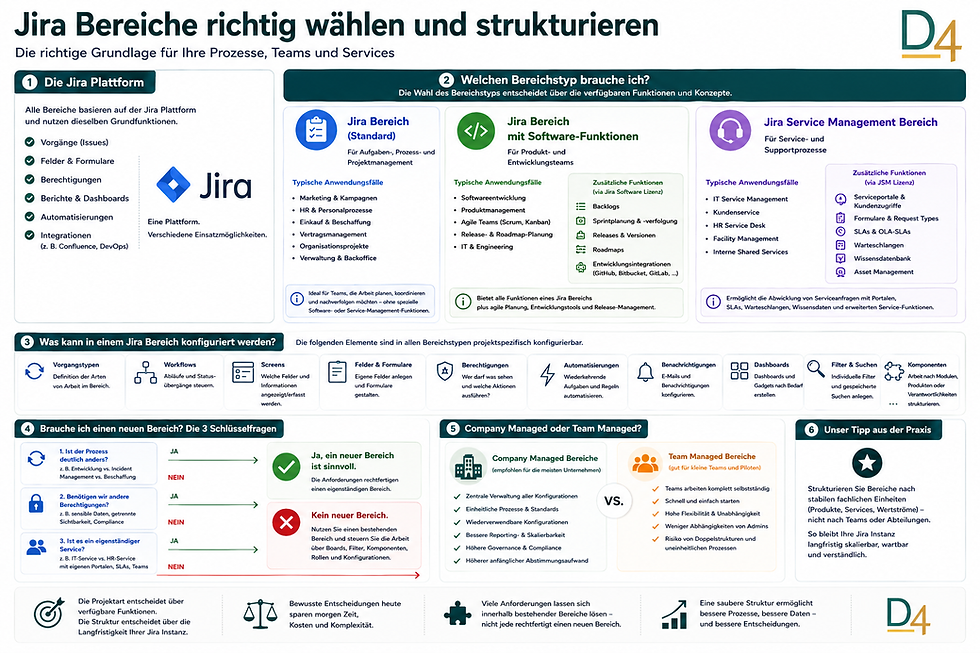 Jira Bereiche richtig wählen und strukturieren