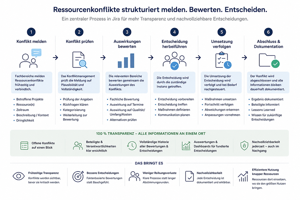 Wenn Ressourcenkonflikte überall diskutiert werden – aber nirgendwo sauber landen