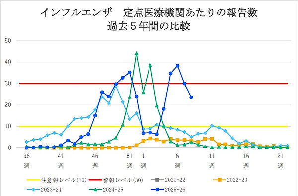 静岡市のインフルエンザ流行状況｜梅屋町キッズクリック
