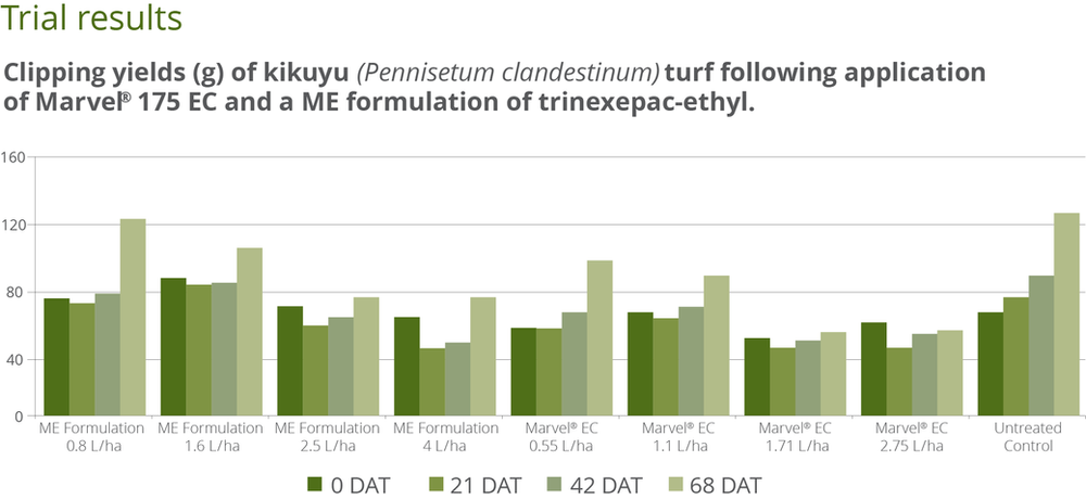 graph showing results from using Marvel 175EC on CouchA graph showing the results from using Marvel 175EC on Kikuyu