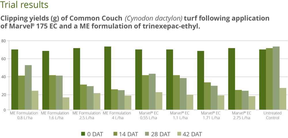 A graph results from using Marvel 175EC on Couch