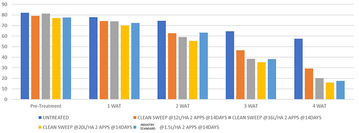 A graph showing trial results with Clean Sweep Trio.