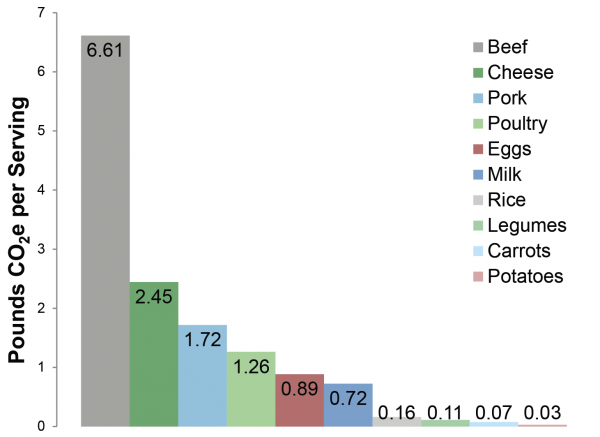 Figure_2_Pounds of CO2e per Serving_0.pn