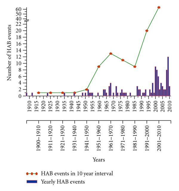 Frequency-of-occurrence-of-harmful-algal