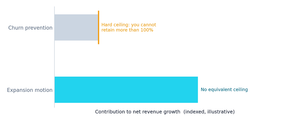 Bar chart comparing churn prevention and expansion motion; notes hard ceiling at 100% and no equivalent ceiling.