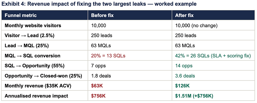 Worked example: fixing only the MQL→SQL handoff (from 20% to 42% via scoring + SLA) with all other stages held constant. Same traffic, same spend, $756K additional annual revenue.