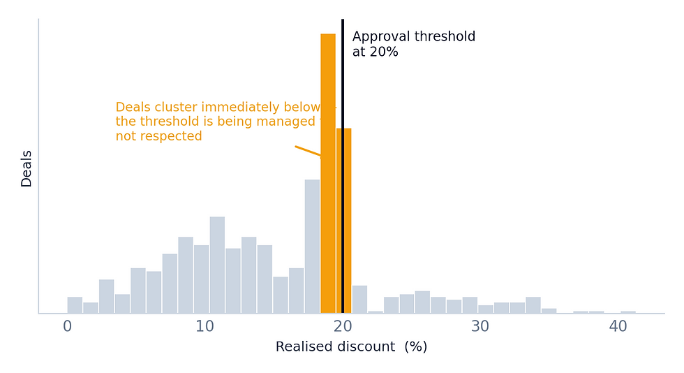 Histogram of deals by realised discount, with orange bars clustered just below the 20% approval threshold and a warning note.