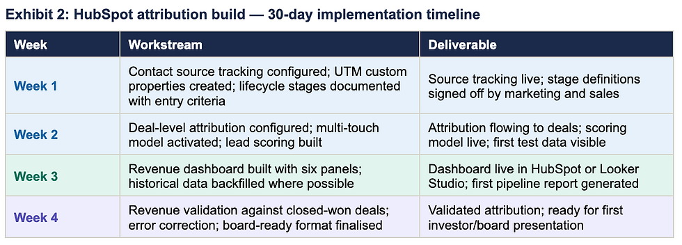 Exhibit 2: HubSpot attribution build — 30-day implementation timeline
