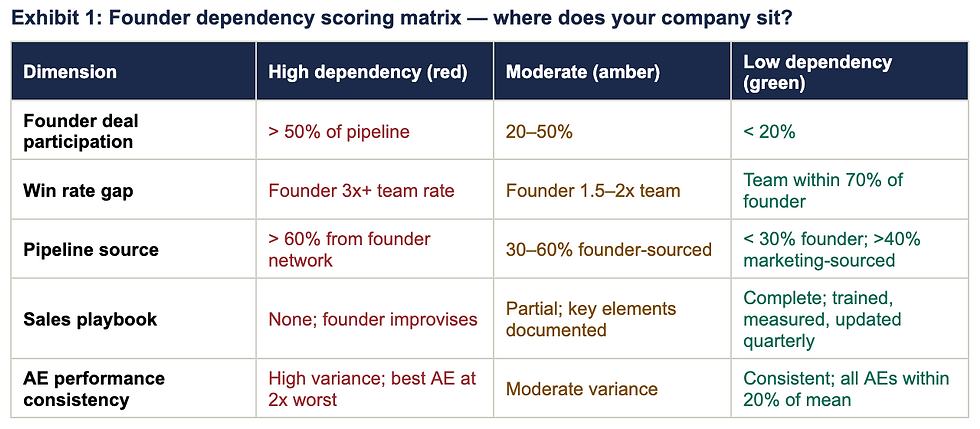 Score 3+ red = significant valuation discount risk. Score 3+ green = GTM independence premium. Most pre-exit companies score 2–3 red and 1–2 amber.