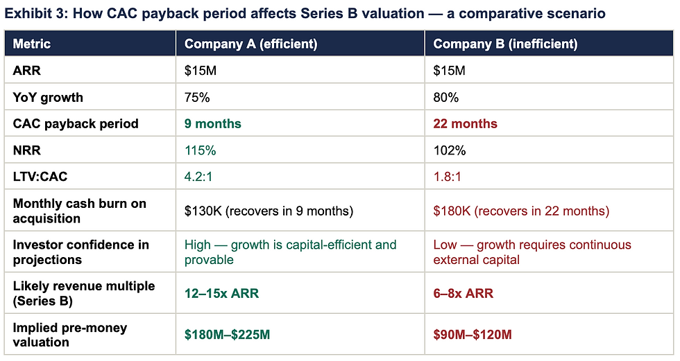 Exhibit 3: How CAC payback period affects Series B valuation — a comparative scenario