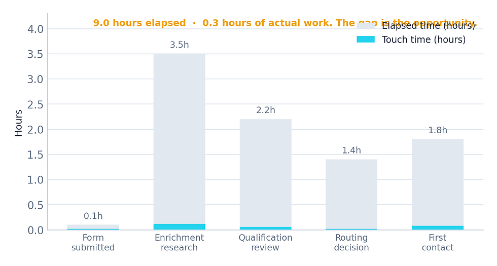 Bar chart of case stages with gray elapsed bars and cyan touch bars; orange text says 9.0 hours elapsed, 0.3 hours work.
