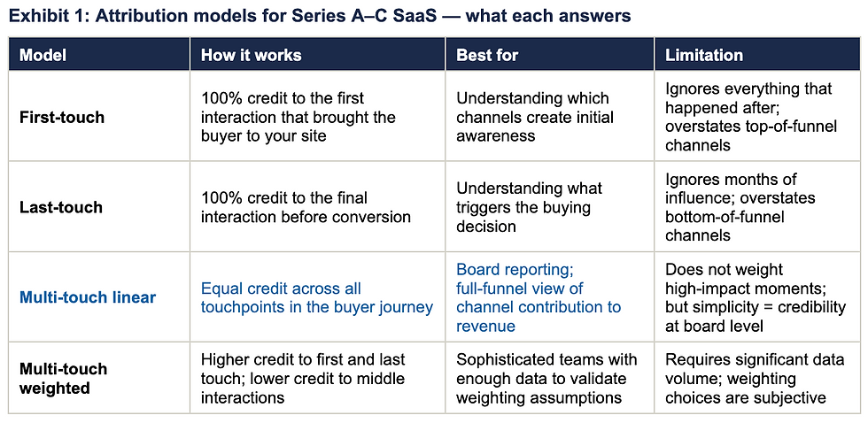 Exhibit 1: Attribution models for Series A–C SaaS — what each answers
