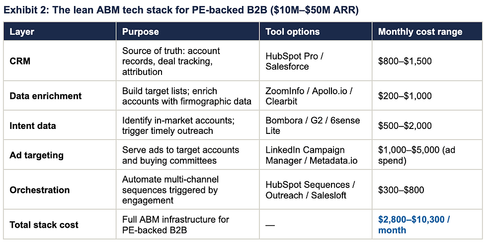 Exhibit 2: The lean ABM tech stack for PE-backed B2B ($10M–$50M ARR)
