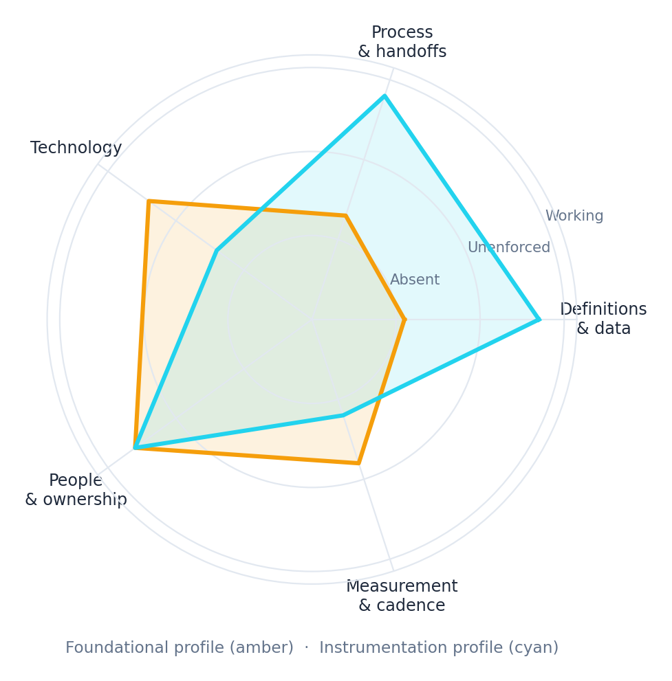 Radar chart comparing amber Foundational profile and cyan Instrumentation profile across five areas.