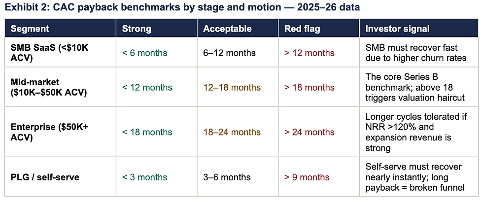 Exhibit 2: CAC payback benchmarks by stage and motion — 2025–26 data