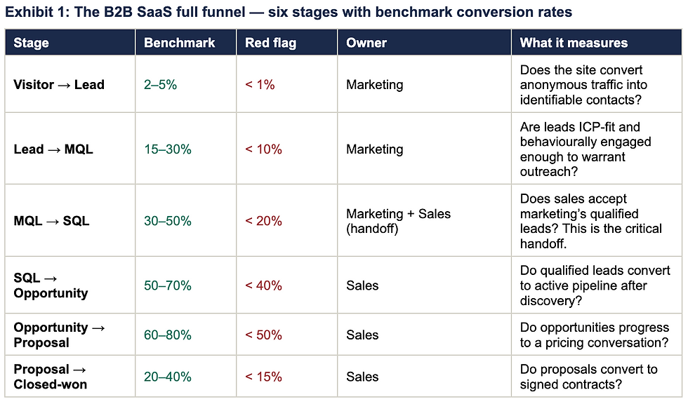 Benchmarks reflect 2025–26 mid-market B2B SaaS (sales-led or hybrid motion, $10K–$50K ACV). Adjust for deal size and sales cycle length.