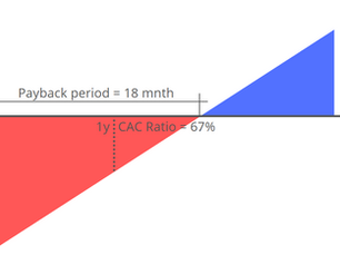 CAC Payback Period: What It Is, Why It’s Killing Your Series B Valuation, and How to Fix It