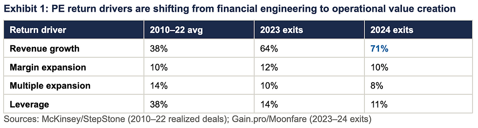 Chart showing shifts in PE return drivers: revenue growth rising to 71% in 2024, while leverage drops to 11%. Sources: McKinsey, Gain.pro.