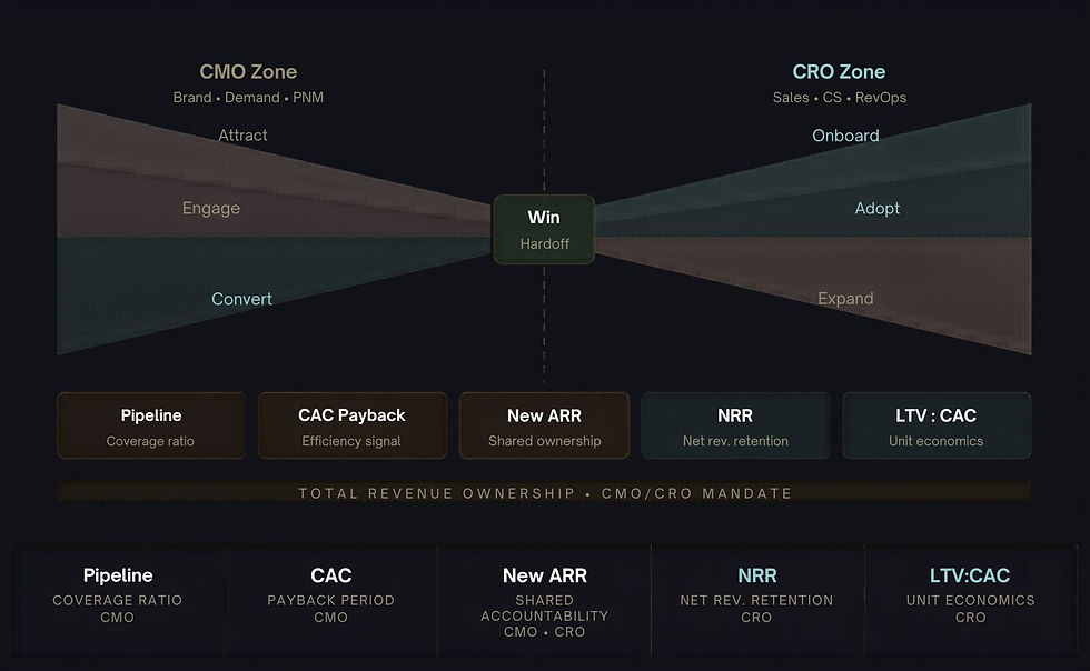 CMO/CRO Hybrid Model