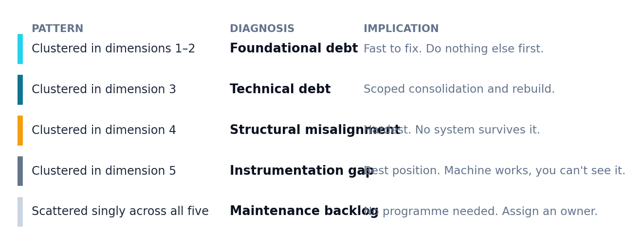 Slide table lists patterns and diagnoses: foundational debt, technical debt, structural misalignment, instrumentation gap, maintenance backlog.