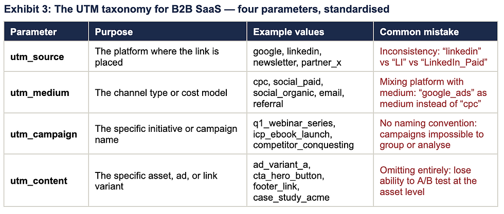 Exhibit 3: The UTM taxonomy for B2B SaaS — four parameters, standardised