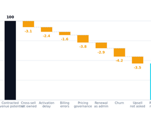Lead-to-Cash Optimization: Seven Places Your B2B Funnel Is Leaking Revenue
