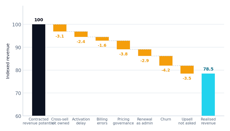 Waterfall chart shows indexed revenue dropping from 100 contracted revenue potential to 78.5 realised revenue, with orange loss bars.