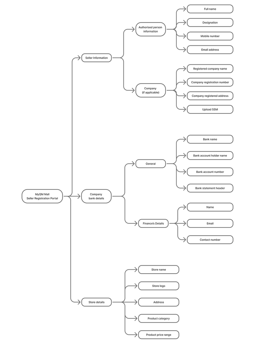 Seller registration - flow.png