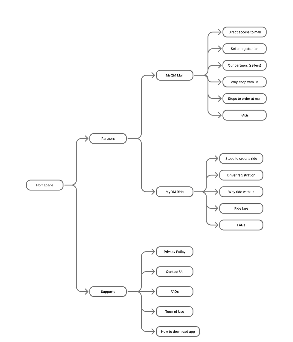 Information Architecture