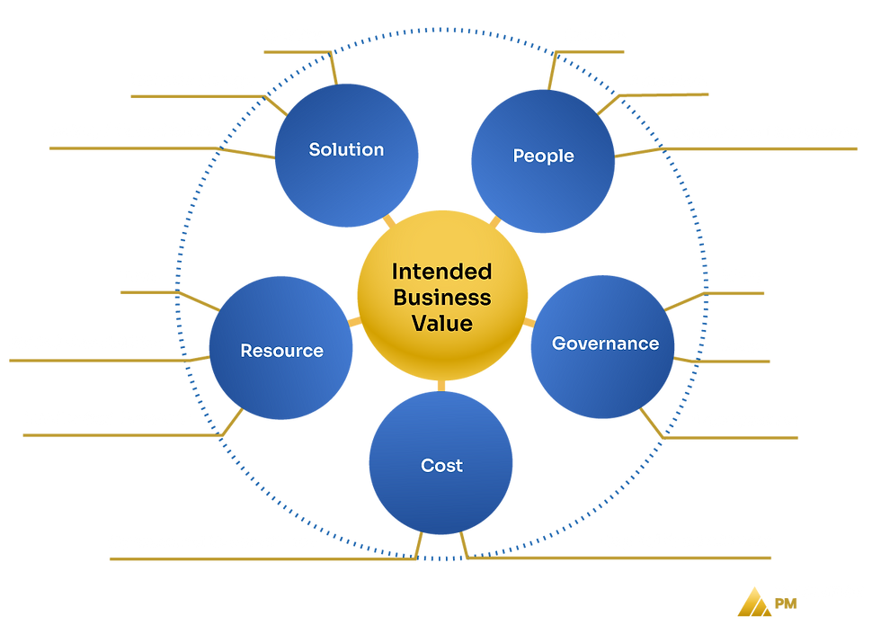The V5 Model: Value-Driven Program & Project Success