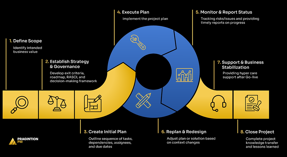 P8 PM Lifecycle