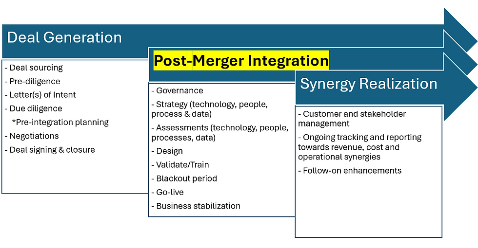 Overview of the activities that occur within the three primary phases of an M&A deal lifecycle