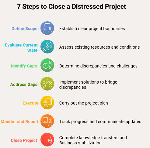 These seven steps will guide towards project closure in distressed situations