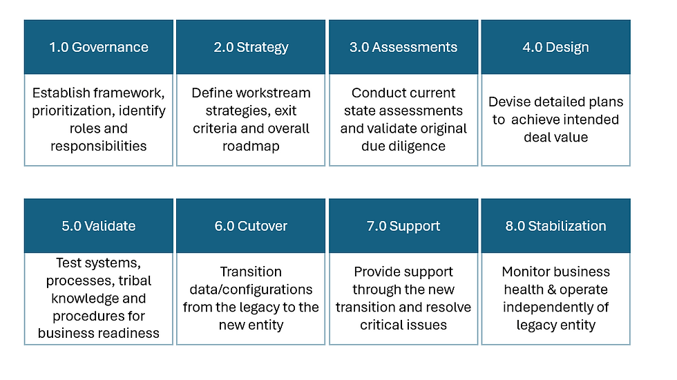 8 stages of PMI oversimplified for illustrative & reference purposes