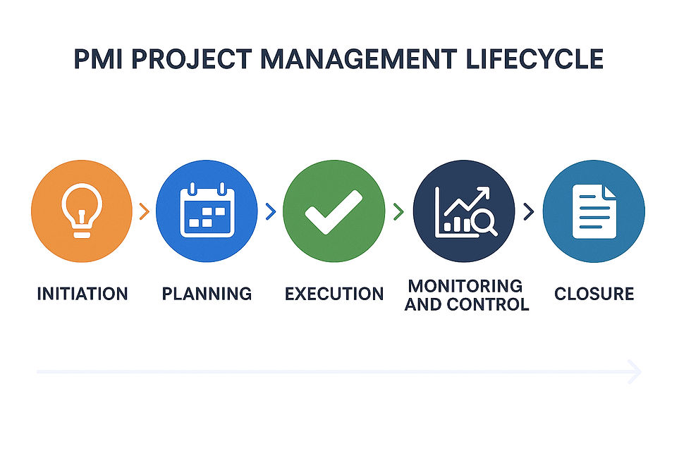 5 Phases of Project Management Lifecycle