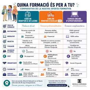Troba la formació que s’adapta al teu moment. Comença el teu camí en el món educatiu amb una escola oficial.